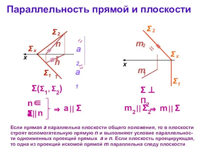 Параллельность прямой и плоскости Σ(Σ1, Σ2) x Если прямая а параллельна плоскости