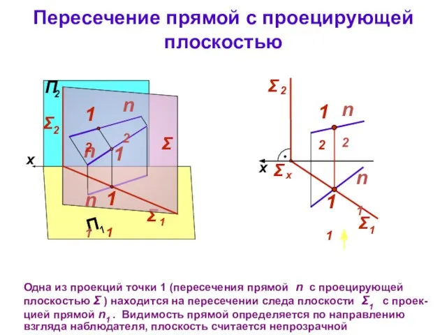 Σ Пересечение прямой с проецирующей плоскостью Одна из проекций точки 1 (пересечения