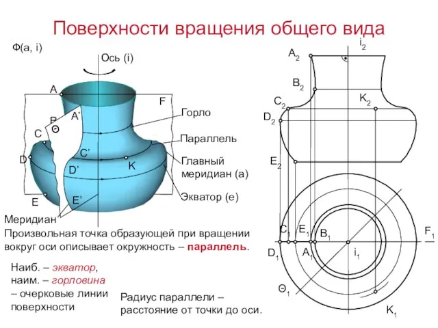 Поверхности вращения общего вида Ф(а, i) F1 Θ1 K1 K2 i2 Ось