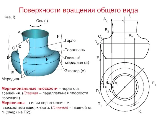 F1 Θ1 Меридиональные плоскости – через ось вращения. (Главная – параллельная плоскости