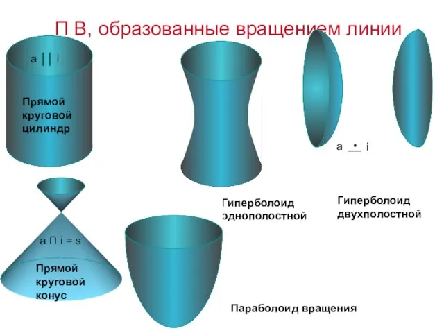 П В, образованные вращением линии Прямой круговой конус Гиперболоид однополостной Параболоид вращения