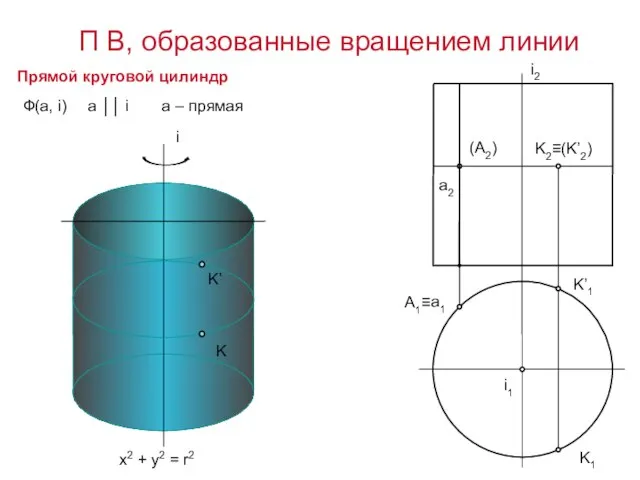 i Ф(а, i) a ││ i Прямой круговой цилиндр x2 + y2