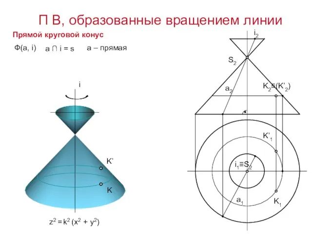 Ф(а, i) a ∩ i = s Прямой круговой конус z2 =