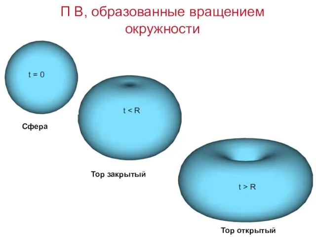 П В, образованные вращением окружности Сфера Тор закрытый Тор открытый t =