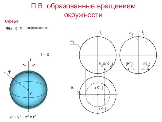 Сфера x2 + y2 + z2 = r2 П В, образованные вращением