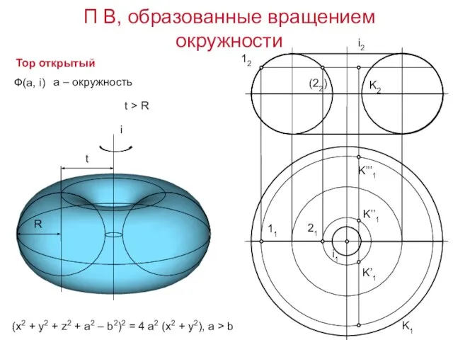 Тор открытый (x2 + y2 + z2 + a2 – b2)2 =