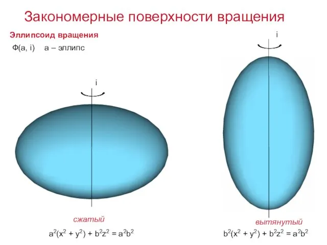 Эллипсоид вращения a2(x2 + y2) + b2z2 = a2b2 сжатый вытянутый b2(x2