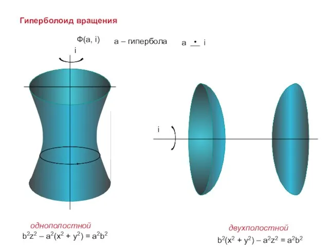 Ф(а, i) Гиперболоид вращения b2z2 – a2(x2 + y2) = a2b2 b2(x2