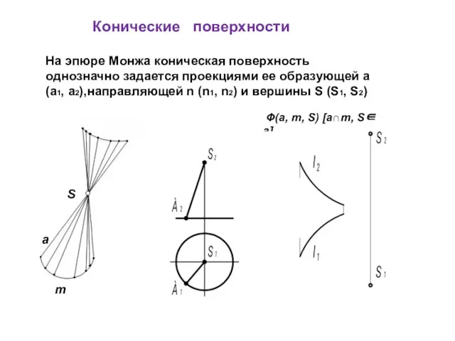 На эпюре Монжа коническая поверхность однозначно задается проекциями ее образующей a (a1,