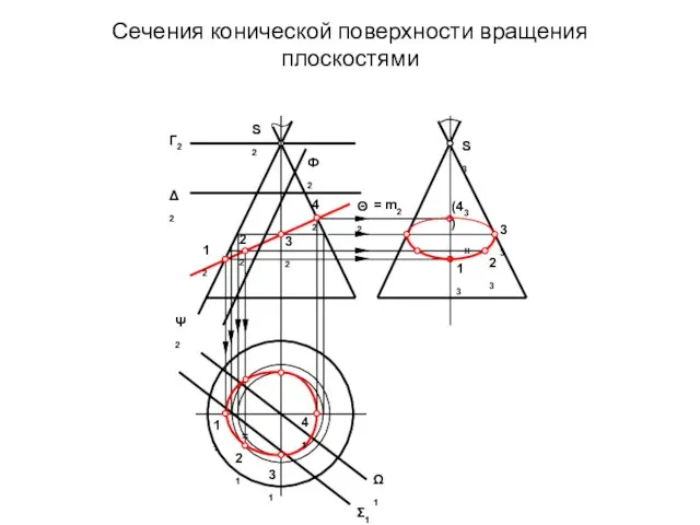 Сечения конической поверхности вращения плоскостями S3 S2 Г2 Δ2 Ф2 Θ2 Ψ2