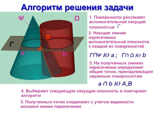 Алгоритм решения задачи Г 1. Поверхности рассекают вспомогательной секущей плоскостью Г 2.