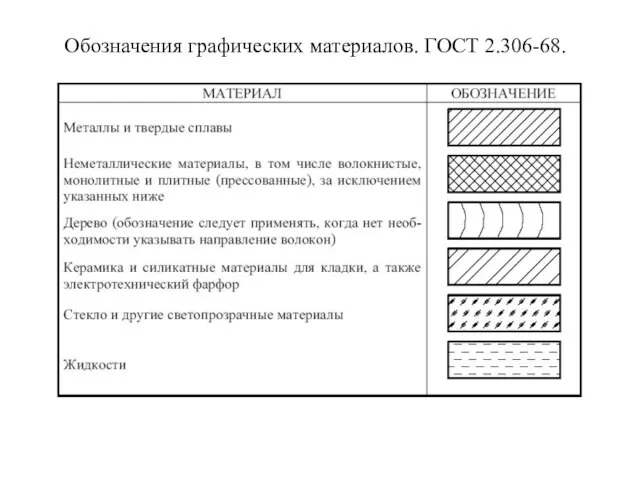 3.7. Обозначения графических материалов и правила их нанесения на чертежах (ГОСТ 2.306-68)