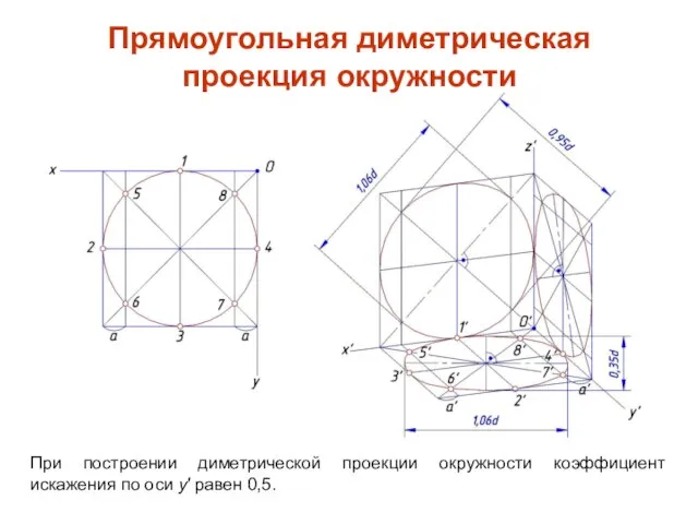 При построении диметрической проекции окружности коэффициент искажения по оси y′ равен 0,5. Прямоугольная диметрическая проекция окружности