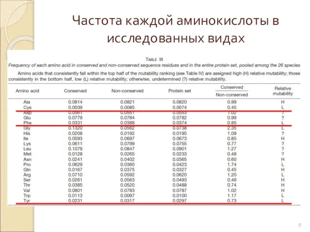 Частота каждой аминокислоты в исследованных видах