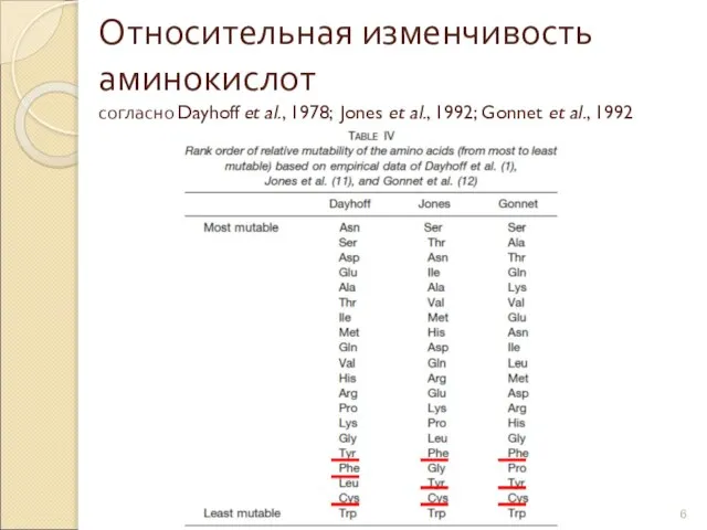 Относительная изменчивость аминокислот согласно Dayhoff et al., 1978; Jones et al., 1992; Gonnet et al., 1992