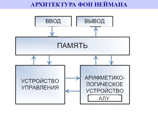 АРХИТЕКТУРА ФОН НЕЙМАНА