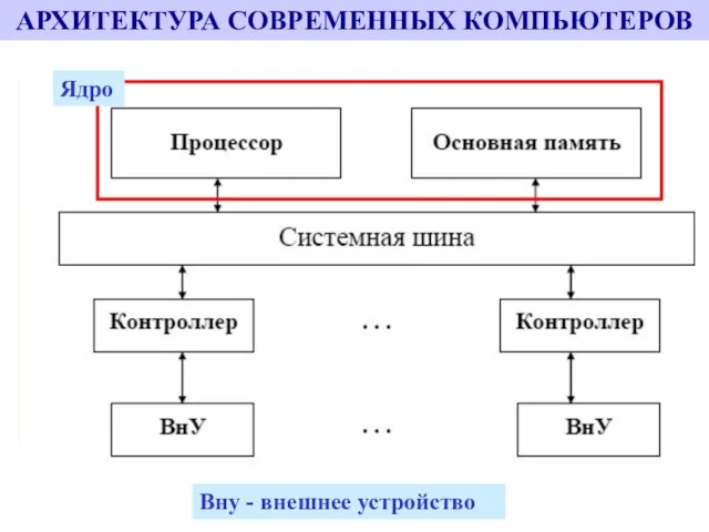 АРХИТЕКТУРА СОВРЕМЕННЫХ КОМПЬЮТЕРОВ В современных персональных компьютерах, относящихся к ЭВМ четвертого поколения,