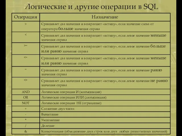 Логические и другие операции в SQL Конкатенация (объединение двух строк или двух