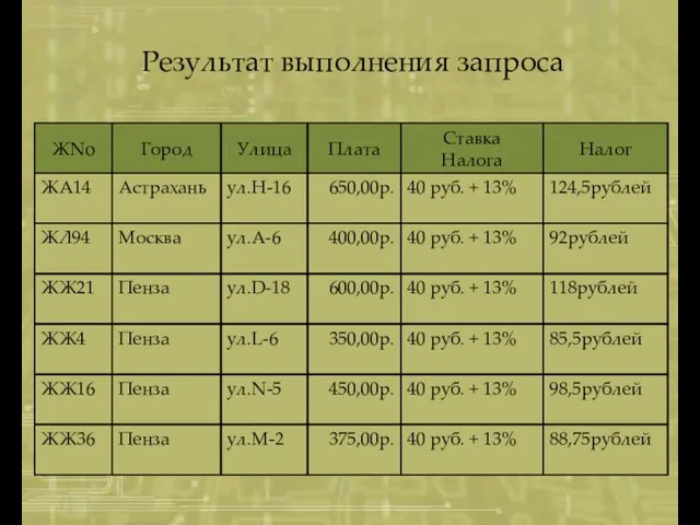 Результат выполнения запроса 88,75рублей 40 руб. + 13% 375,00р. ул.М-2 Пенза ЖЖ36