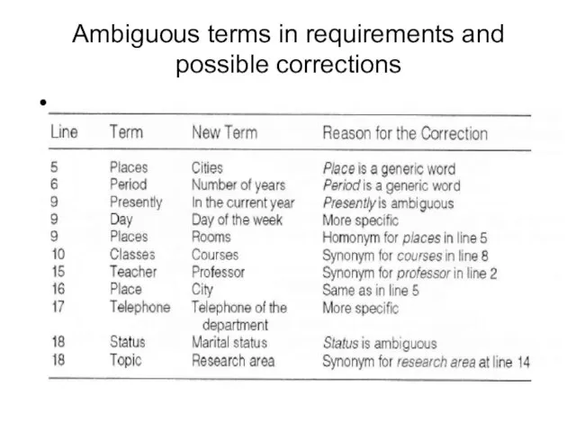 Ambiguous terms in requirements and possible corrections