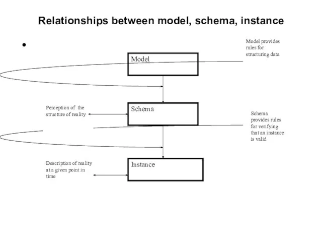 Relationships between model, schema, instance