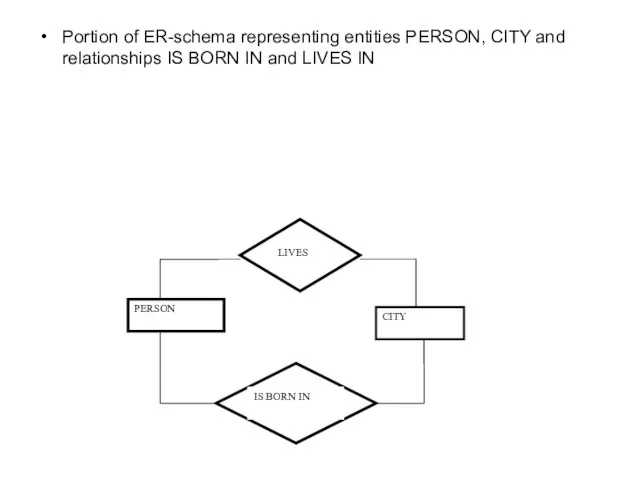 Portion of ER-schema representing entities PERSON, CITY and relationships IS BORN IN and LIVES IN