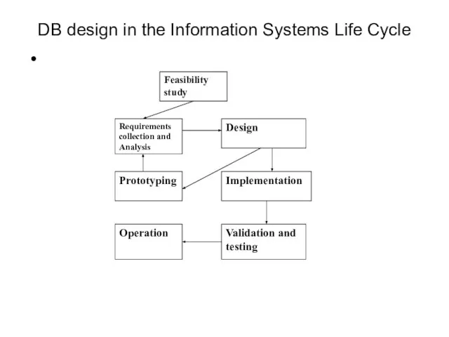 DB design in the Information Systems Life Cycle