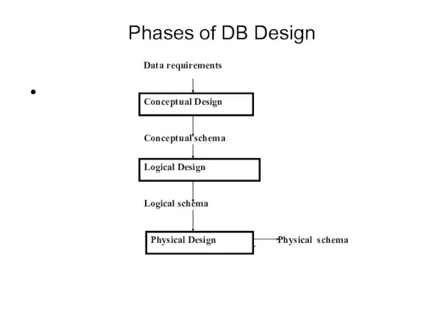 Phases of DB Design