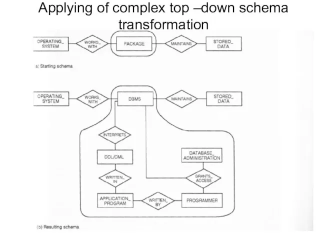 Applying of complex top –down schema transformation