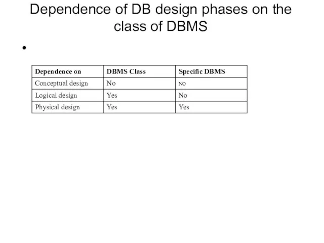 Dependence of DB design phases on the class of DBMS