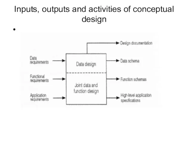 Inputs, outputs and activities of conceptual design