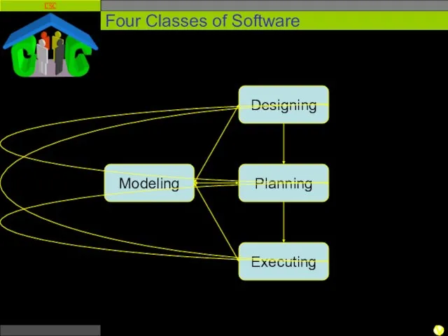 Four Classes of Software