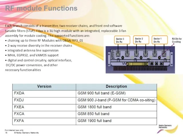 RF module Functions Each branch consists of a transmitter, two receiver chains,