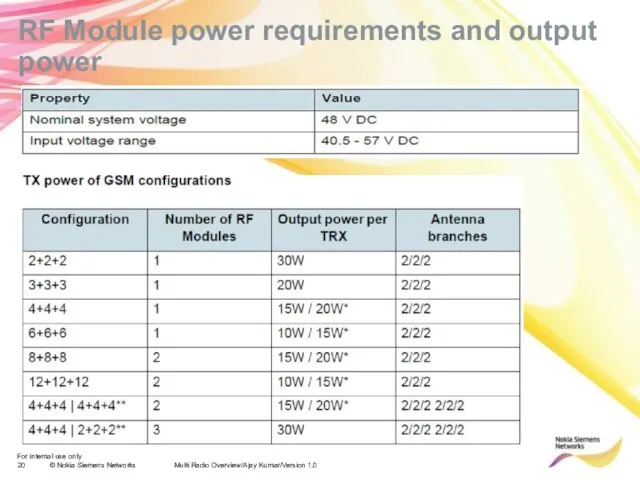 RF Module power requirements and output power Multi Radio Overview/Ajay Kumar/Version 1.0