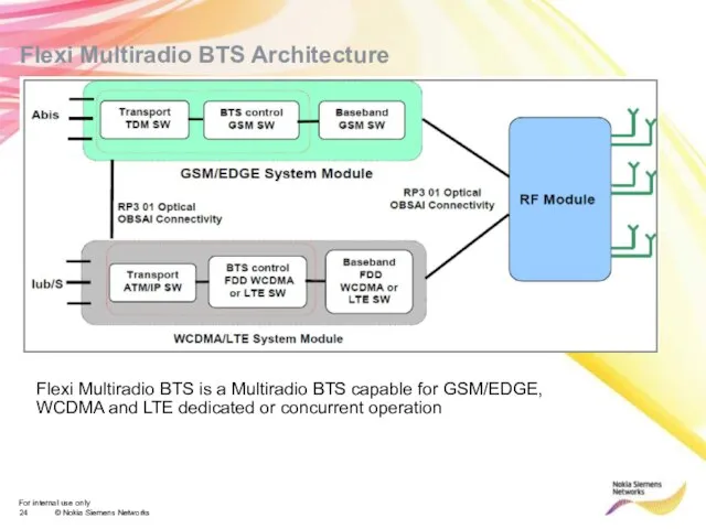 Flexi Multiradio BTS Architecture Flexi Multiradio BTS is a Multiradio BTS capable