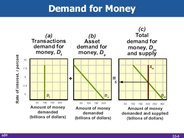 Demand for Money Rate of interest, i percent 10 7.5 5 2.5