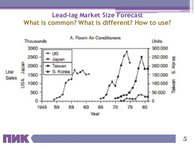 Lead-lag Market Size Forecast What is common? What is different? How to use?
