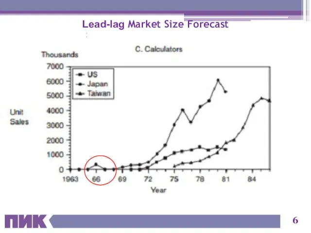 Lead-lag Market Size Forecast