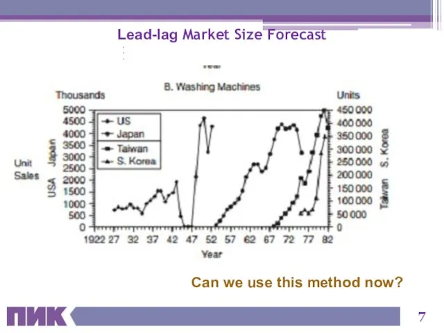 Lead-lag Market Size Forecast Can we use this method now?