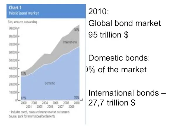 2010: Global bond market 95 trillion $ Domestic bonds: % of the