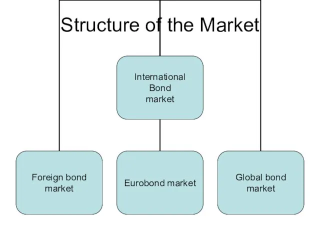 Structure of the Market