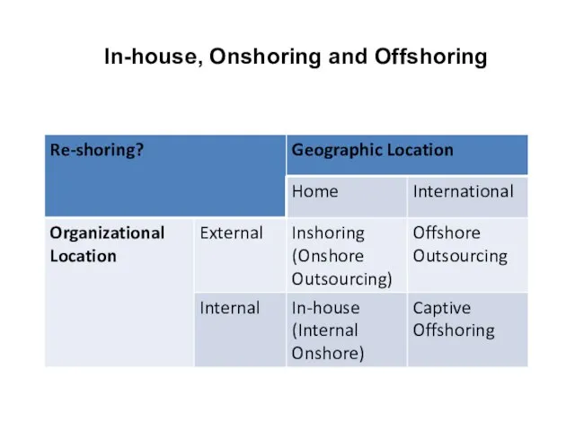 In-house, Onshoring and Offshoring