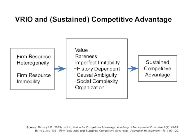 VRIO and (Sustained) Competitive Advantage Source: Barney J.B. (1995) Looking Inside for