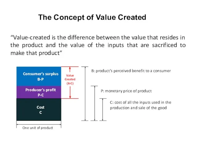 “Value-created is the difference between the value that resides in the product