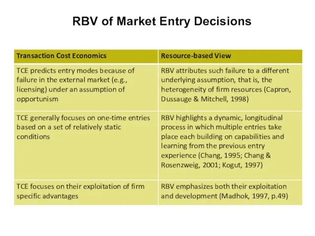 RBV of Market Entry Decisions