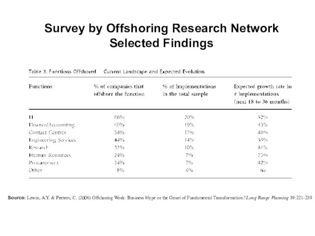 Survey by Offshoring Research Network Selected Findings Source: Lewin, A.Y. & Peeters,