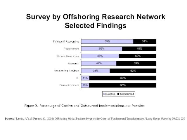 Survey by Offshoring Research Network Selected Findings Source: Lewin, A.Y. & Peeters,