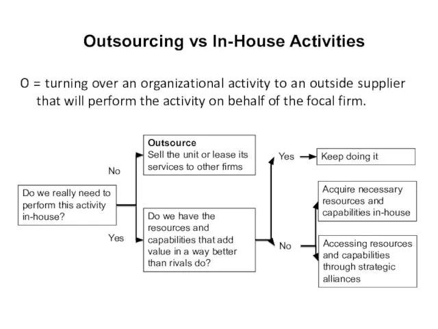 Outsourcing vs In-House Activities O = turning over an organizational activity to