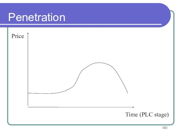 Penetration Time (PLC stage) Price