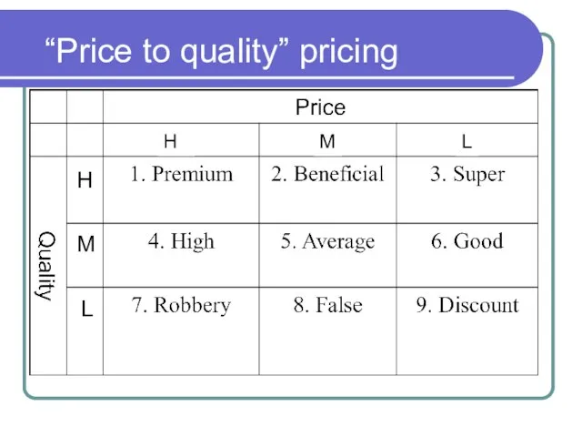 “Price to quality” pricing H H M M L L